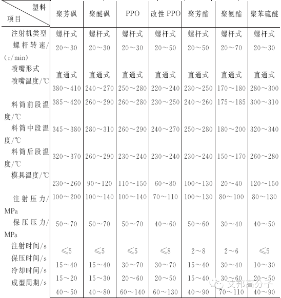 史上最强的注塑工艺参数合集！