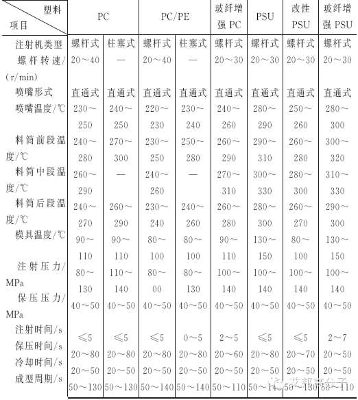 史上最强的注塑工艺参数合集！