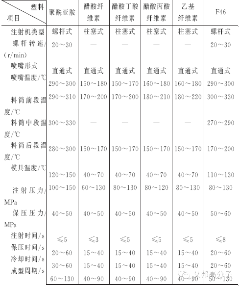 史上最强的注塑工艺参数合集！