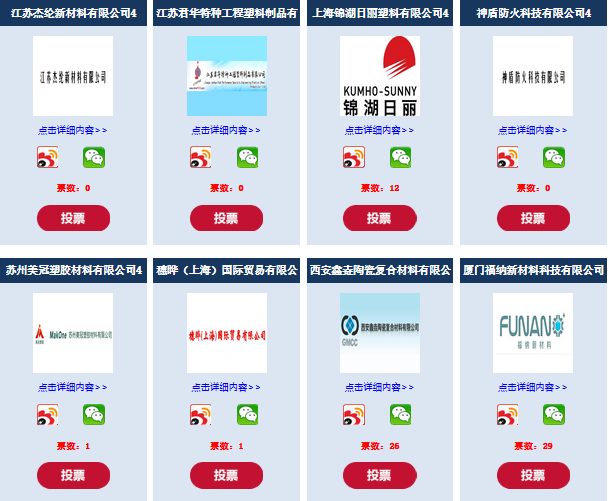 “中國好材料”投票戰(zhàn)況：西安鑫垚，一騎絕塵！凱思勒新材料、德信加邦涂料 緊追不舍！（2015-03-09)