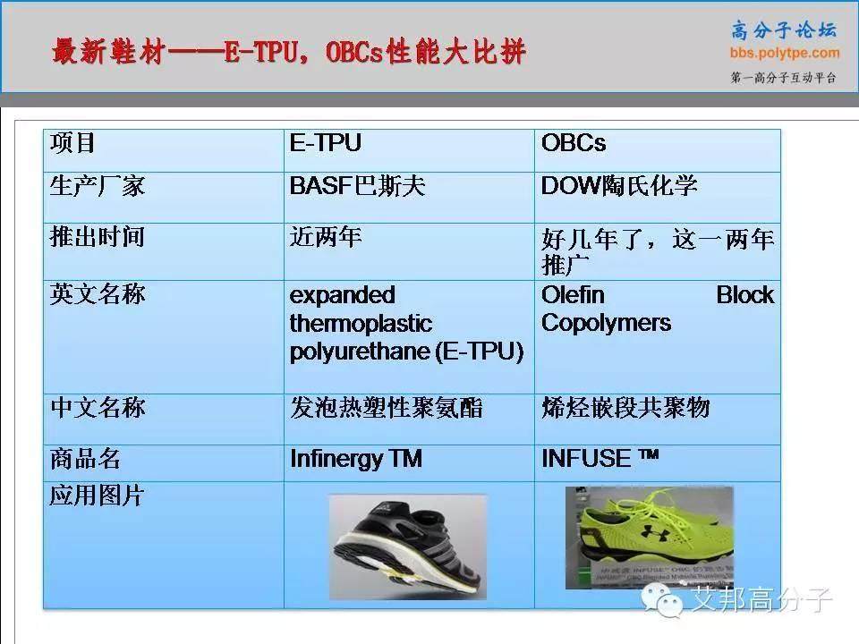 當下最熱門的鞋材巴斯夫E-TPU與陶氏化學OBCs材料大PK！