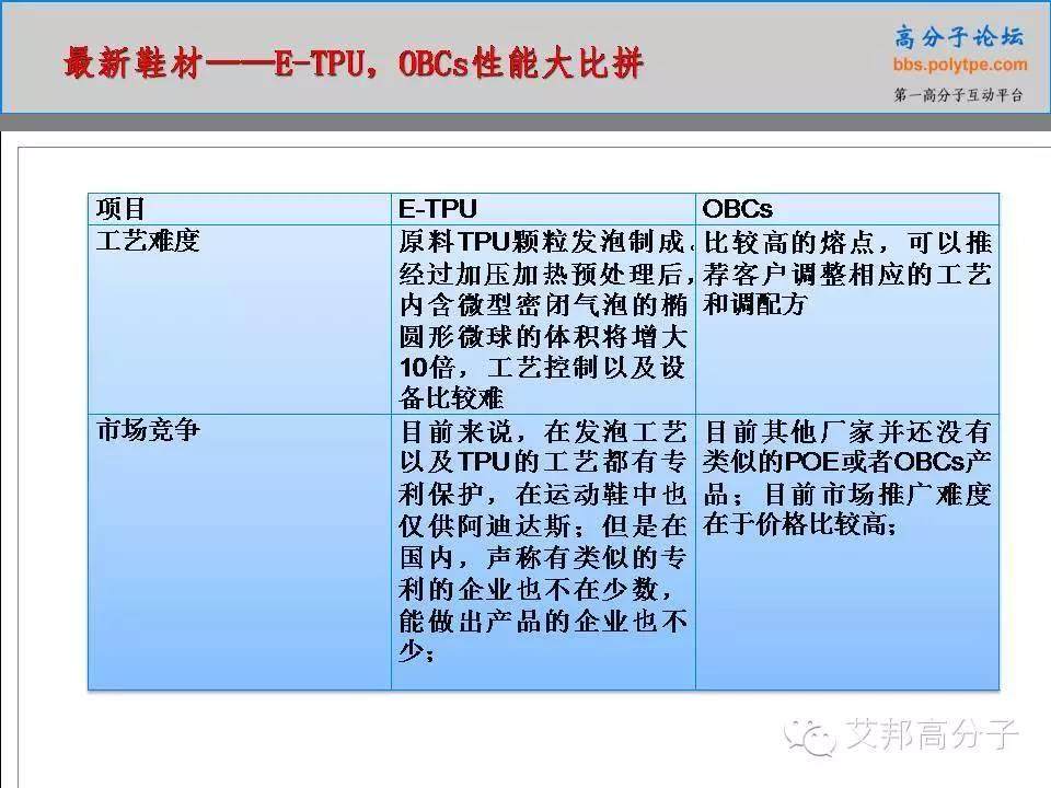 當下最熱門的鞋材巴斯夫E-TPU與陶氏化學OBCs材料大PK！