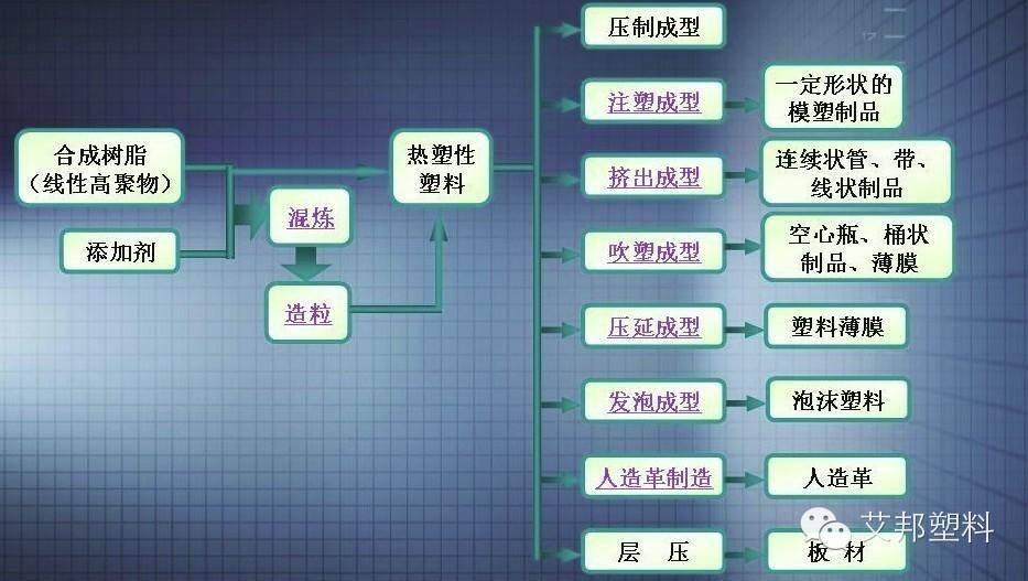 树脂及塑料区别，这么多年，您知道么？