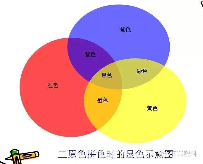 塑料顏色的調與配（小百科）
