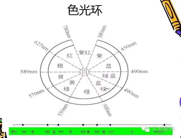 塑料顏色的調與配（小百科）