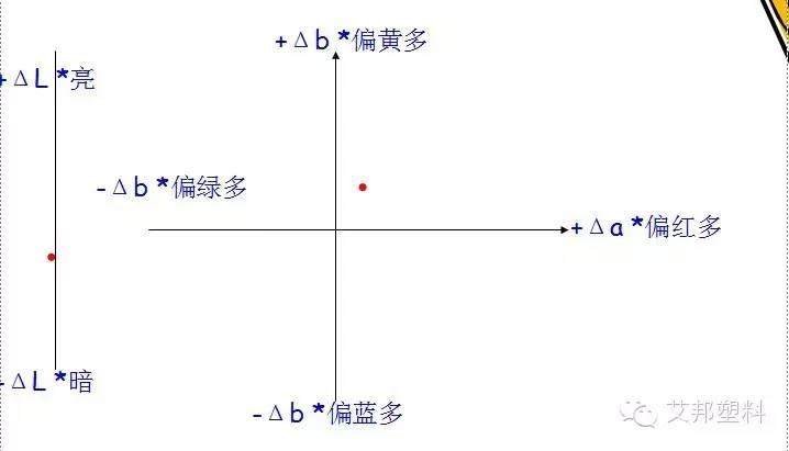 塑料顏色的調與配（小百科）