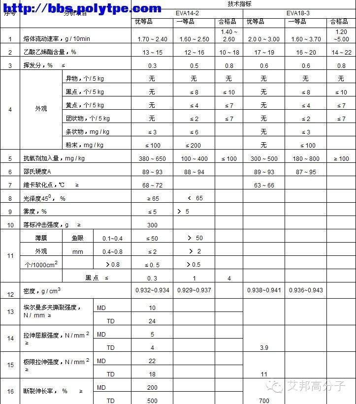 史上最强的EVA厂家物性参数大全