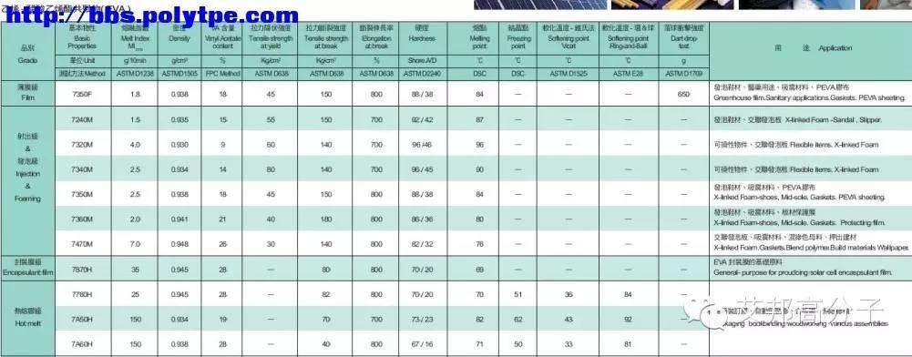 史上最强的EVA厂家物性参数大全