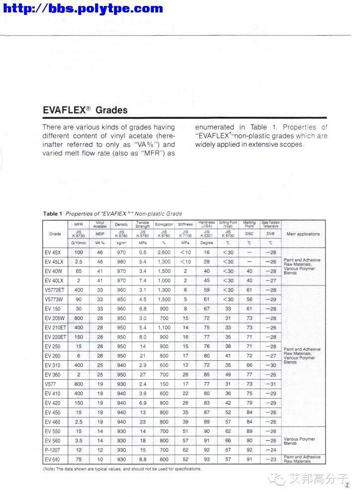 史上最强的EVA厂家物性参数大全