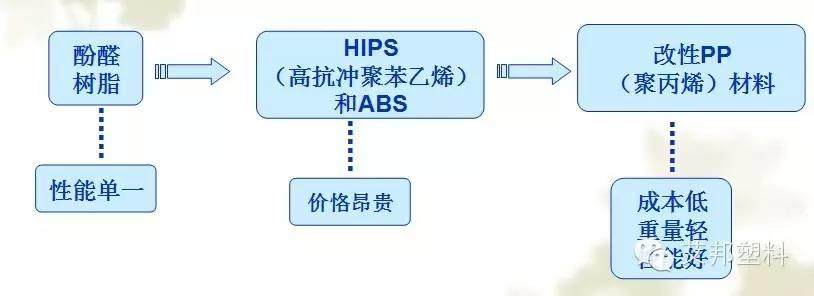 改性PP在家電中的應用