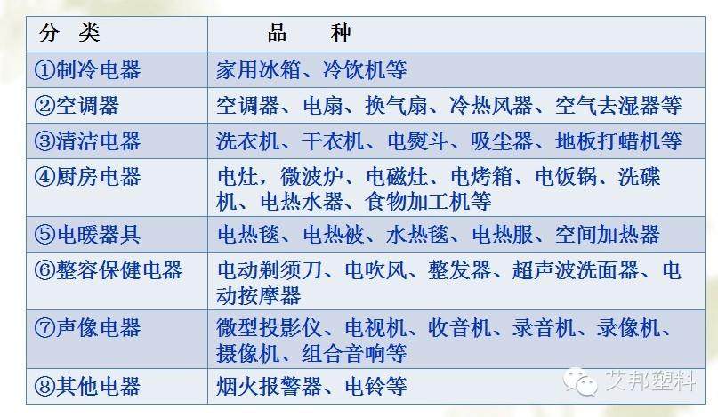 改性PP在家電中的應用
