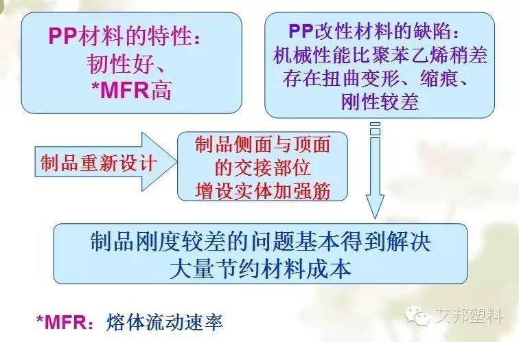 改性PP在家電中的應用