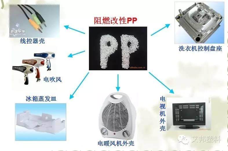 改性PP在家電中的應用