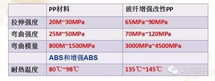 改性PP在家電中的應用