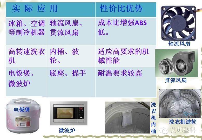 改性PP在家電中的應用
