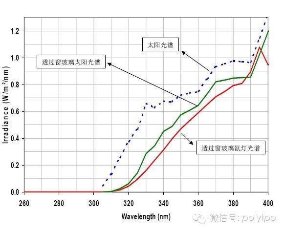 聚丙烯PP改性經典培訓教程