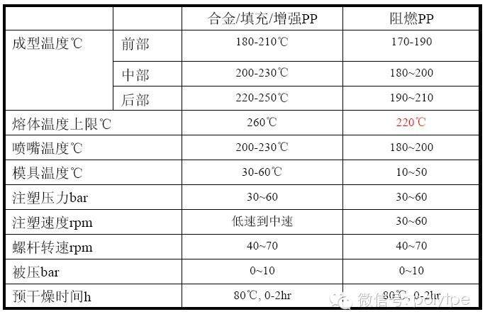 聚丙烯PP改性經典培訓教程