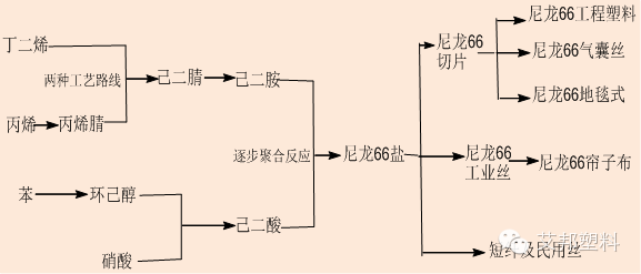 尼龍66產(chǎn)業(yè)分析調(diào)查報(bào)告