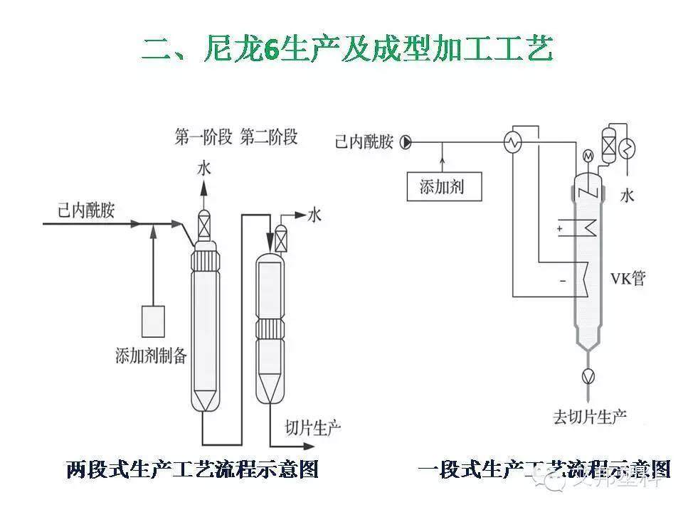 尼龙-6切片材料-继续维持反倾销措施