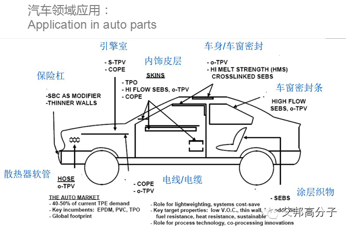 TPV在汽車行業市場應用以及前景