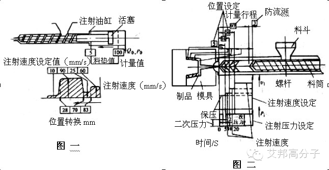 学习：精密注塑之多级注塑工艺