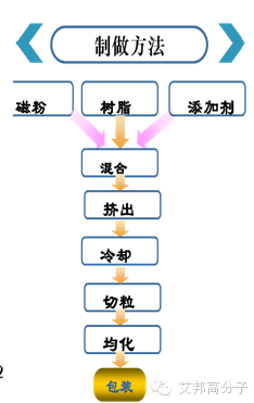 一张图看懂磁性塑料