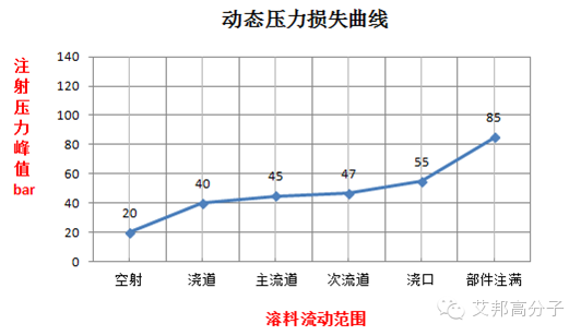 模具填充阻力之影響：1出4的塑膠制品，變成了1出2是啥原因？