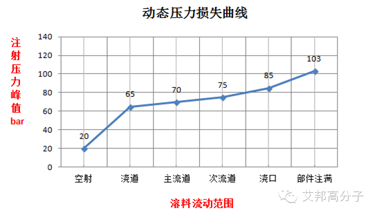 模具填充阻力之影響：1出4的塑膠制品，變成了1出2是啥原因？