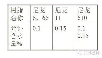 聚酰胺（尼龙）注塑工艺手册（收藏）