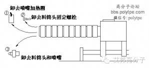 螺桿料筒的拆裝方法（收藏以備不時之需）