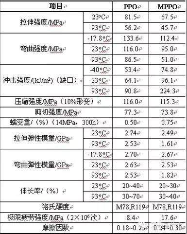 工程塑料聚苯醚（PPO）結構性能與應用