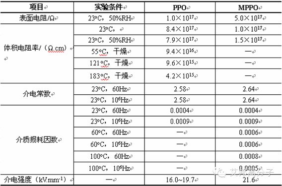 工程塑料聚苯醚（PPO）結構性能與應用