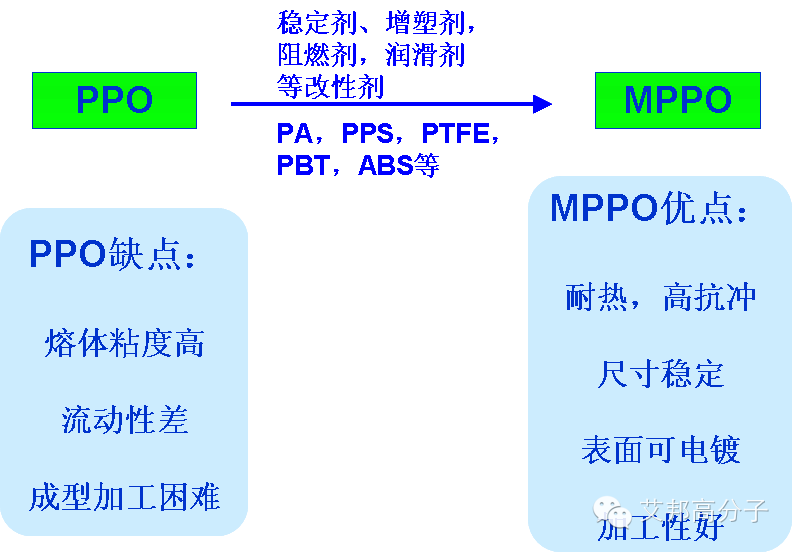 工程塑料聚苯醚（PPO）結構性能與應用
