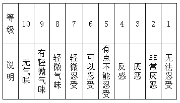 產品氣味測試方法 — 滑石粉/PP應用汽車內飾材料