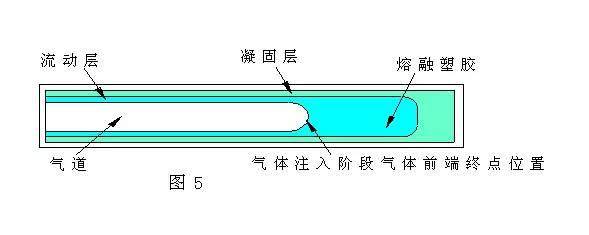 氣輔產品成型工藝培訓教材