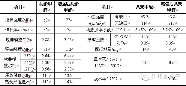 工程塑料之聚甲醛POM的结构性能与应用~