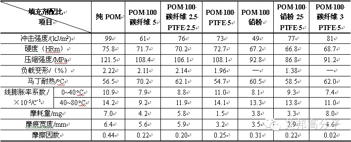 工程塑料之聚甲醛POM的结构性能与应用~