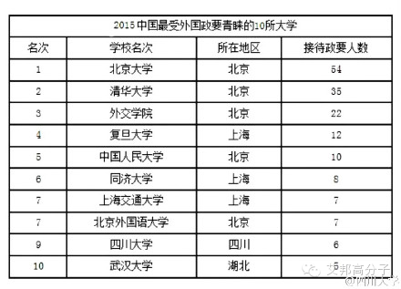 四川大學入選“2015中國最受外國政要青睞的10所大學”