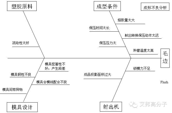 一張圖看懂如何解決注塑件有毛邊，光澤不夠？—注塑成型教材（第四季）