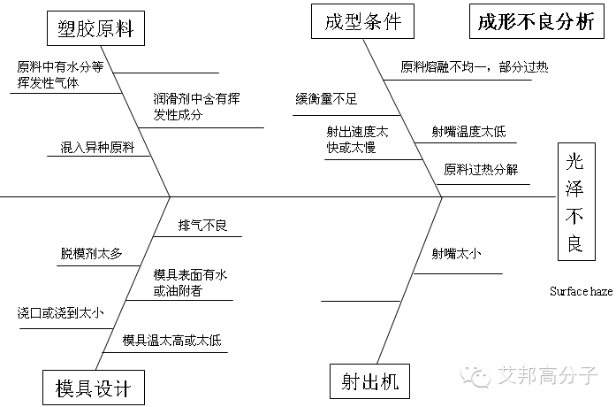一張圖看懂如何解決注塑件有毛邊，光澤不夠？—注塑成型教材（第四季）