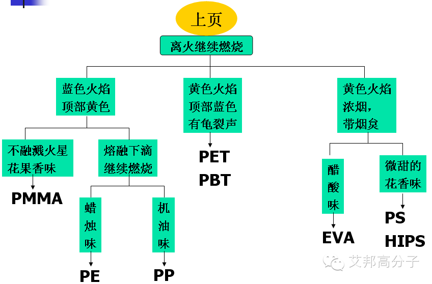 金发内部教材—塑料及其鉴别方法