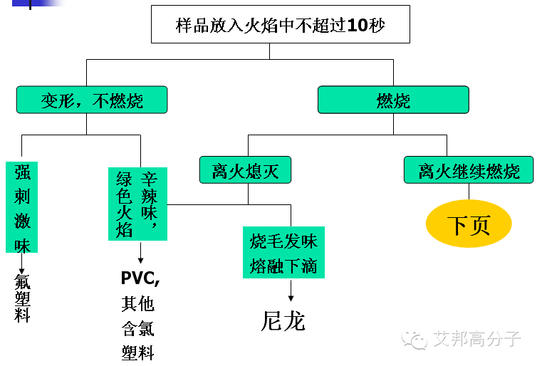 金发内部教材—塑料及其鉴别方法