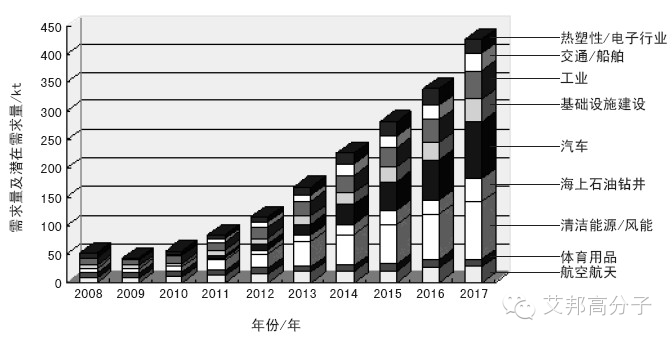 揭秘：碳纤维产业链厂家调查解析！