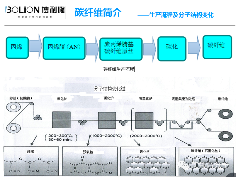 out，还用玻纤增强改性塑料？来认识下什么碳纤维改性塑料