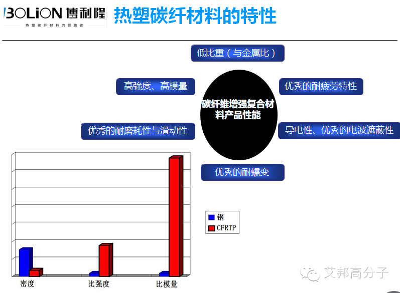 out，还用玻纤增强改性塑料？来认识下什么碳纤维改性塑料