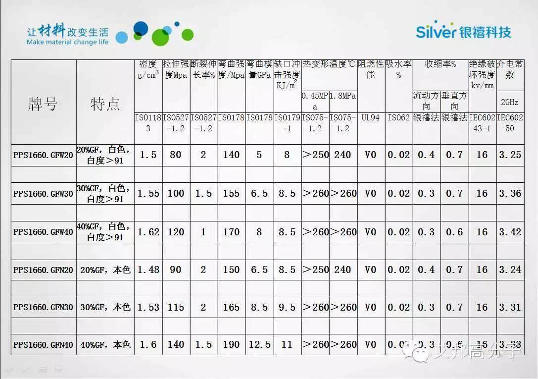 银禧科技纳米注塑材料PPS大解析