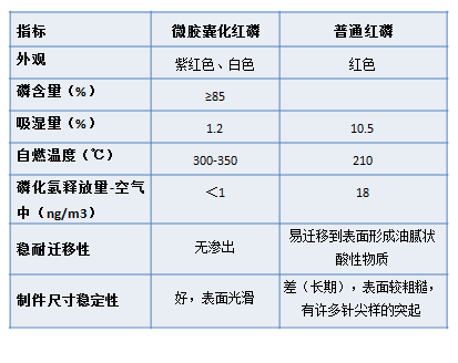 阻燃技术新方向-微胶囊化技术