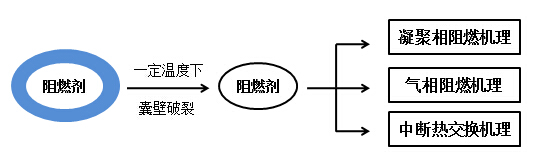 阻燃技术新方向-微胶囊化技术