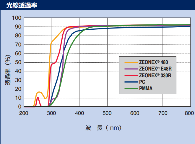 【学习】新一代高透光热塑性树脂COP介绍：高透、低吸水率