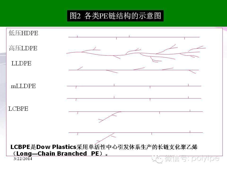 塑之初，聚乙烯，性相近，习以推！掌握塑料从聚乙烯开始！